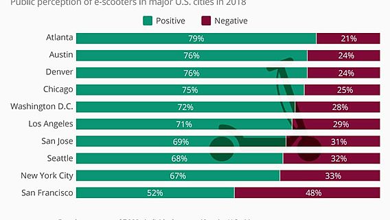 Достали: жители Сан-Франциско хуже остальных американцев относятся к электросамокатам 