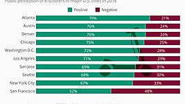 Достали: жители Сан-Франциско хуже остальных американцев относятся к электросамокатам 
