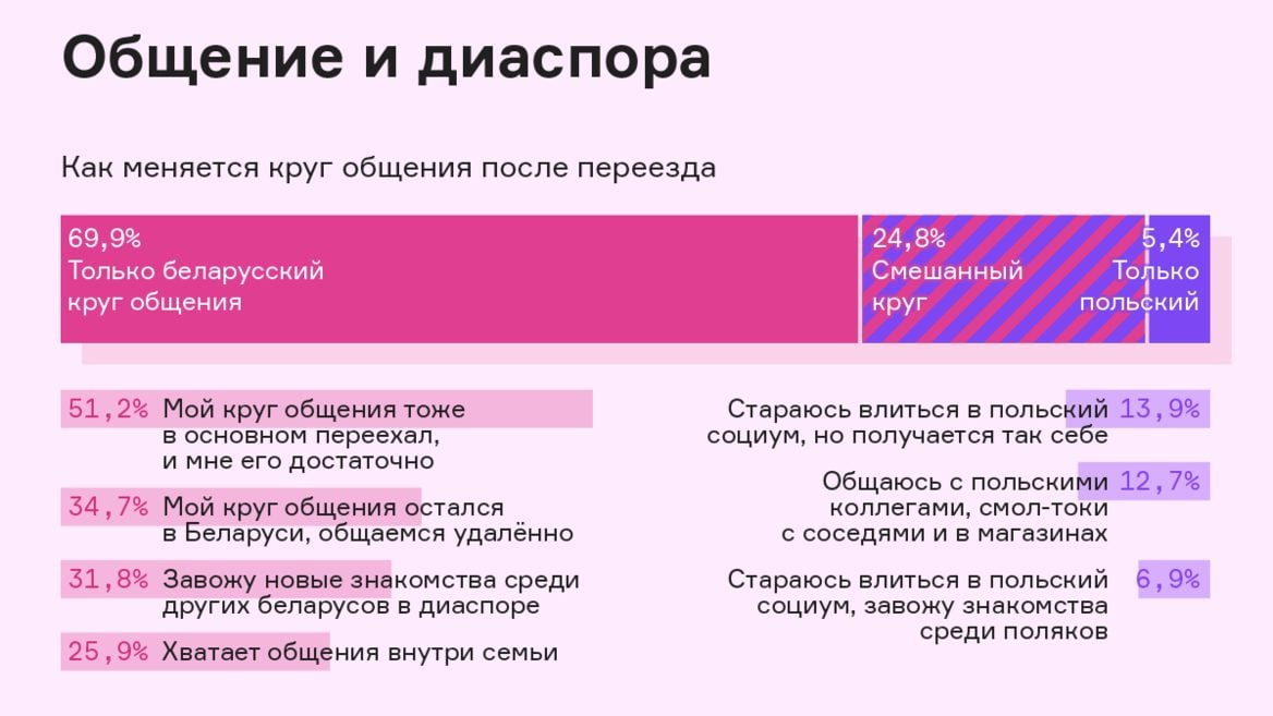 Многие всё ещё «в Беларуси». С кем общаются экспаты в Польше и как учат язык