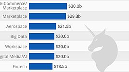 Кандидаты на IPO: топ-10 самых дорогих частных стартапов (инфографика) 