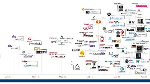 Инвестиции медиагигантов в VR/AR подскочили на 137 процентов 