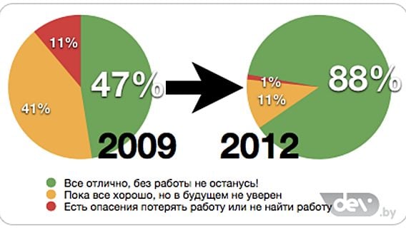 Кем нужно быть и сколько отработать, чтобы получать $1 500 и более? Исследуем рынок труда белорусской ИТ-индустрии 