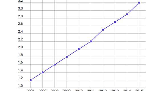 Как растёт число интернет-пользователей в мире (инфографика) 