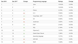 Python поднялся в декабрьском рейтинге Tiobe и стал самым популярным по версии PYPL 