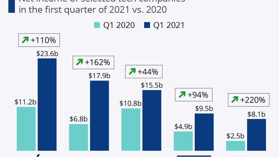 Как вырос чистый доход бигтех-компаний благодаря пандемии