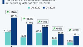 Как вырос чистый доход бигтех-компаний благодаря пандемии