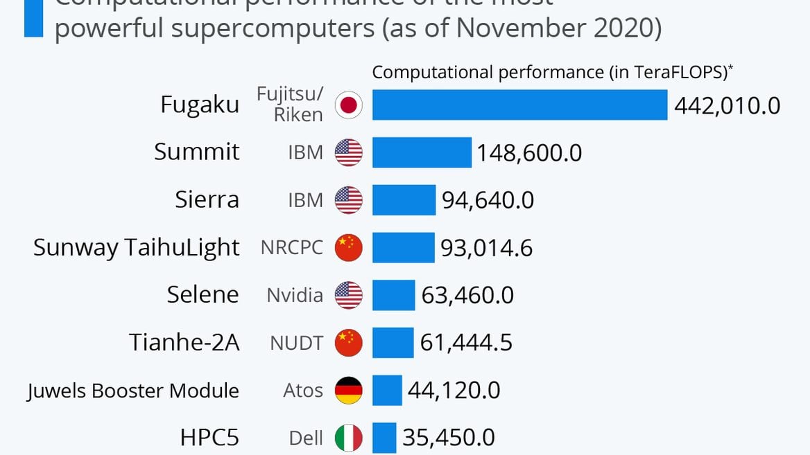 Мощнейшие суперкомпьютеры мира (инфографика)