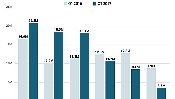 На китайском рынке смартфонов нет места мировым лидерам 