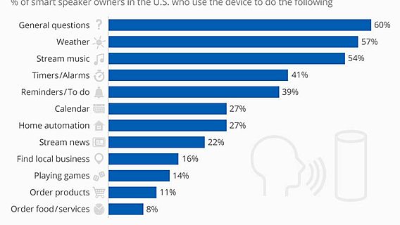 Инфографика: насколько умны голосовые помощники и какие вопросы им задают чаще всего 