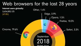 Браузерные войны: как менялась расстановка сил последние 28 лет
