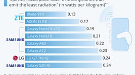 Смартфоны с наименьшим уровнем излучения