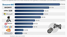 Топ-10 мировых лидеров по заработку на играх 