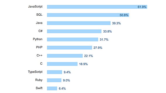 Исследование Stack Overflow: JavaScript — самый популярный язык программирования 