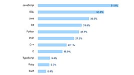 Исследование Stack Overflow: JavaScript — самый популярный язык программирования 