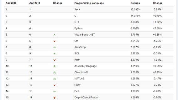 Рейтинг TIOBE: C++ вытеснил Python из топ-3 