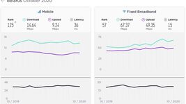 С августа в Беларуси падает скорость интернета