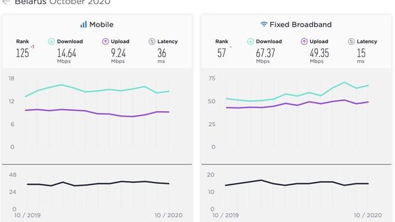 С августа в Беларуси падает скорость интернета