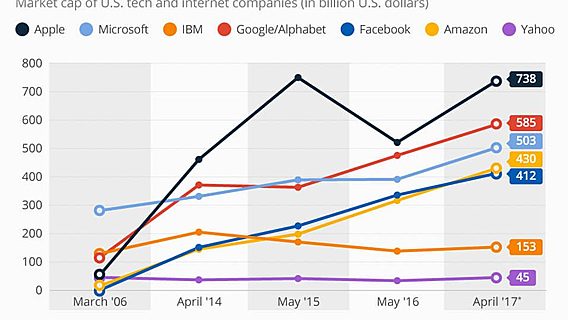 Инфографика: как американские ИТ-гиганты растут в последние 10 лет 