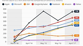 Инфографика: как американские ИТ-гиганты растут в последние 10 лет 