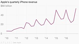 iPhone на пике: Apple заявила о рекордной квартальной выручке (инфографика) 