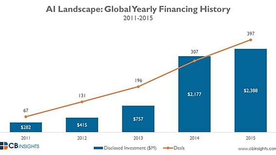 Инвестиции в искусственный интеллект бьют все рекорды 