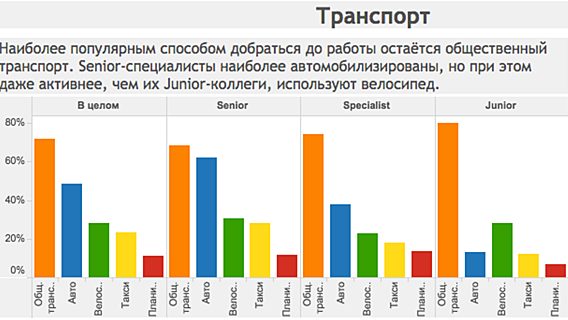 Белорусская ИТ-индустрия в 2014: жилищный вопрос, транспорт и соцпакеты 