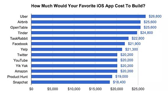 Приложения-клоны: сколько стоит разработать «как у Uber»? 