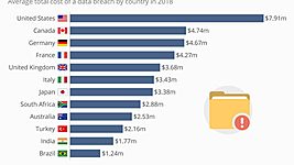 Инфографика: средний ущерб от утечки данных в разных странах 