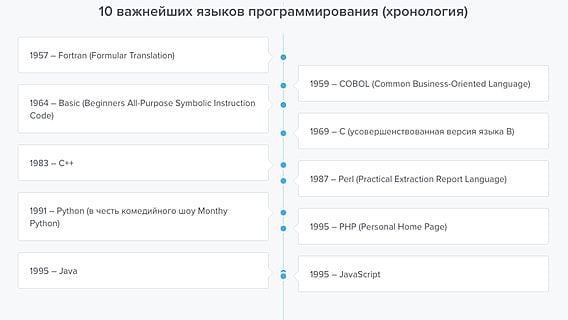 10 важнейших языков программирования: 50 лет развития (инфографика) 