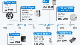 Краткая эволюция портативных плееров (инфографика)