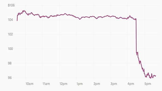 Apple за час потеряла более $40 млрд рыночной стоимости 