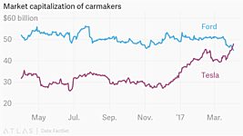 Tesla обошла Ford по капитализации, Daimler и Bosch разработают самоуправляемое авто 