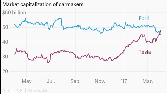 Tesla обошла Ford по капитализации, Daimler и Bosch разработают самоуправляемое авто 