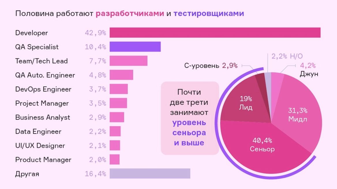 ІТ-экспаты ў Польшчы: хто яны дзе працуюць і як перажываюць крызіс. Шмат графікаў