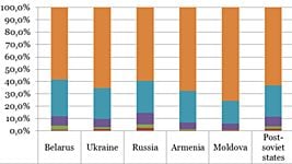 Белорусские разработчики-фрилансеры зарабатывают меньше, чем в России и Украине 