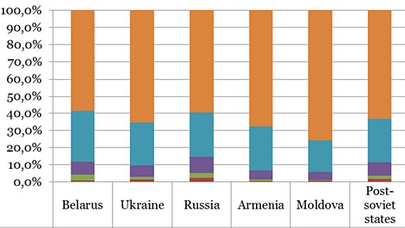 Белорусские разработчики-фрилансеры зарабатывают меньше, чем в России и Украине 