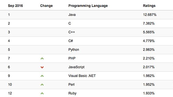 Tiobe: Python и C# не заменят текущих лидеров рейтинга 