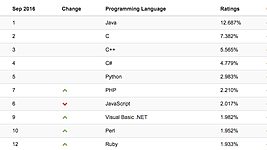 Tiobe: Python и C# не заменят текущих лидеров рейтинга 