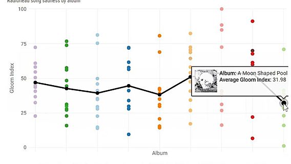 Исследователь вычислил самую депрессивную песню Radiohead с помощью языка R 