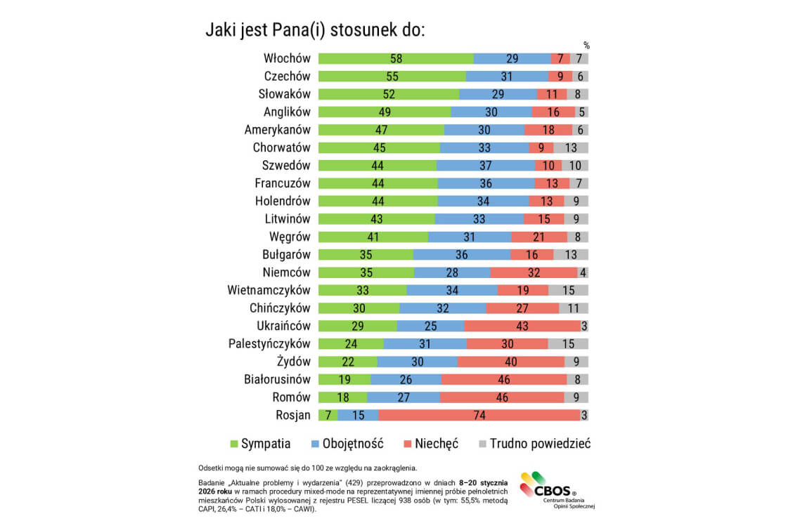 Беларусам сімпатызуе пятая частка палякаў, негатыўна ставіцца каля паловы — даследаванне
