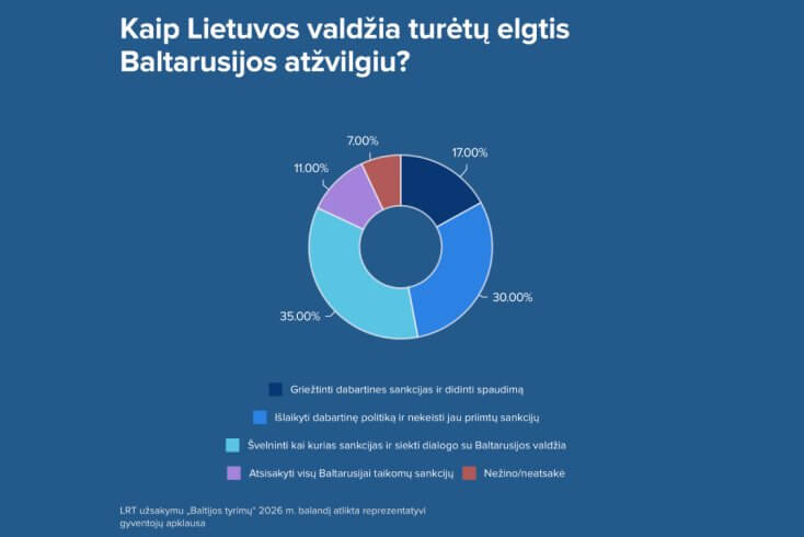 Мнения жителей Литвы о санкциях против Беларуси разделились примерно поровну — опрос Baltijos tyrimai для LRT